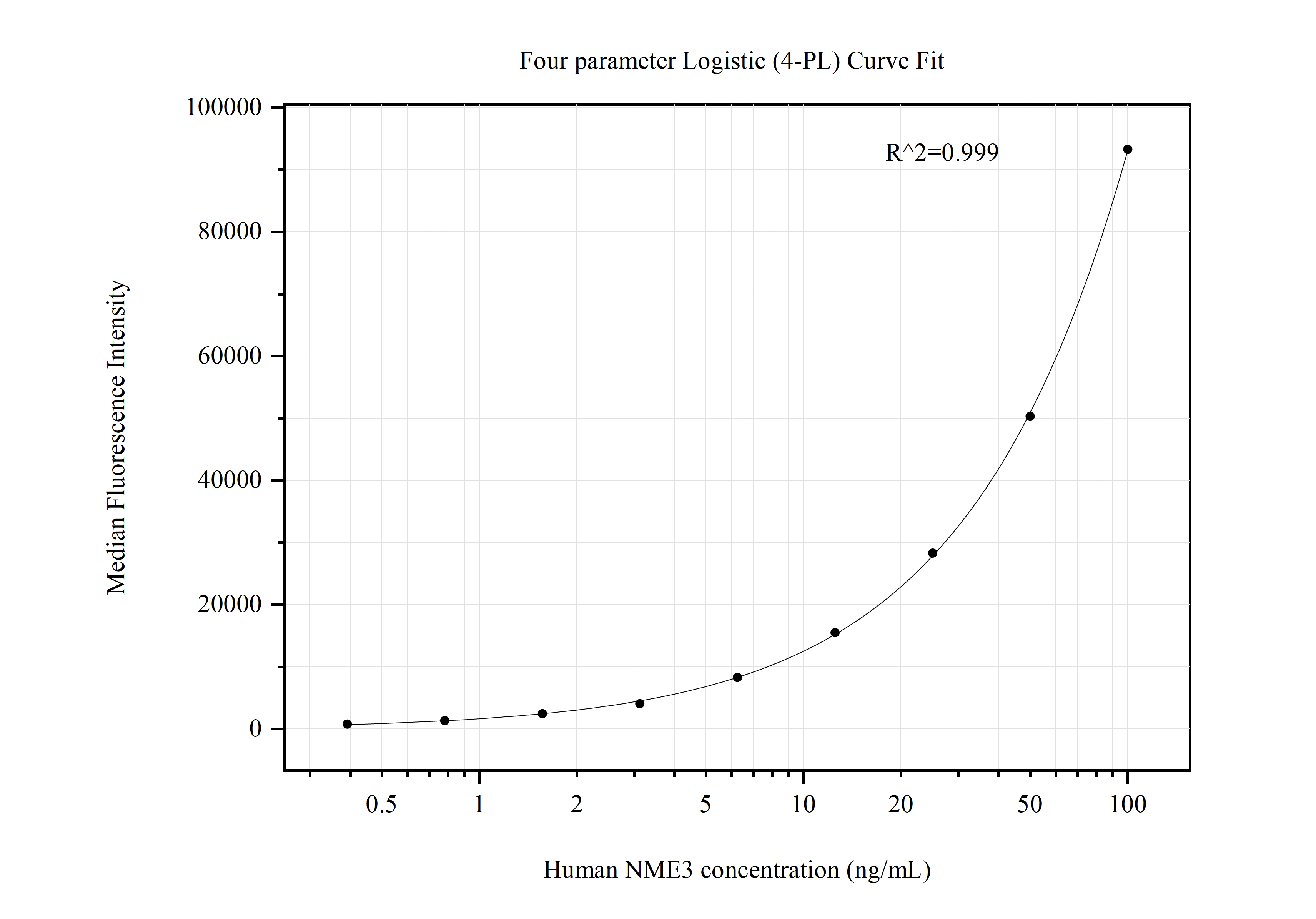 Cytometric bead array standard curve of MP50704-1